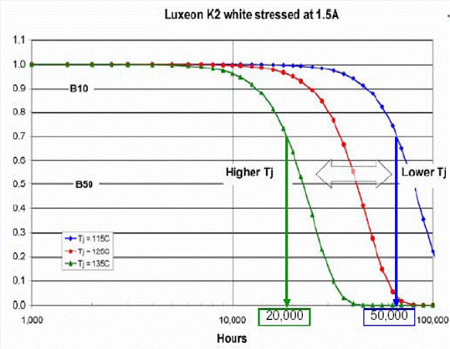 Lumiled 公司的LuxeonK2的光衰曲线