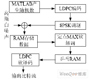 硬件設計仿真