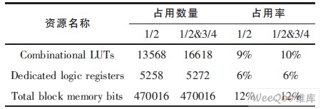 VirtexIV-XC4VLX80的資源利用情況