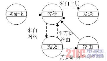  scps_np 模块进程结构