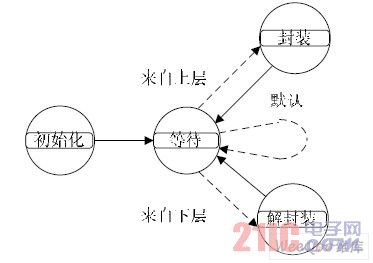 scps_encap 模块进程结构