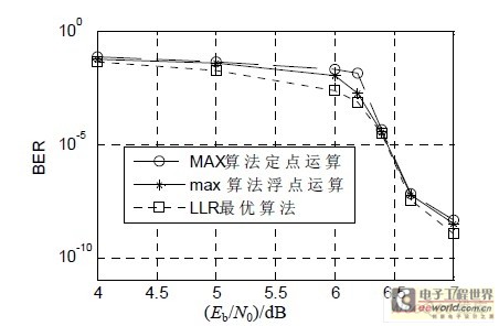  MATLAB 誤碼率仿真