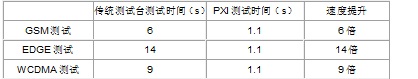 传统测试台和PXI测试台的测量时间和速度提升