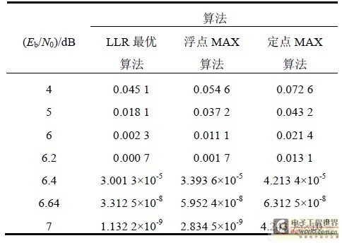 MATLAB 誤碼率仿真表