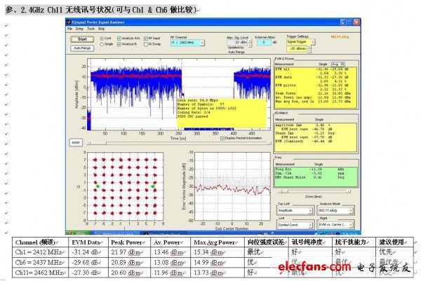 2.4GHz Ch11無(wú)線訊號(hào)狀況(可與Ch1 & Ch6做比較)