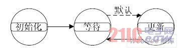  router_map 模块进程结构