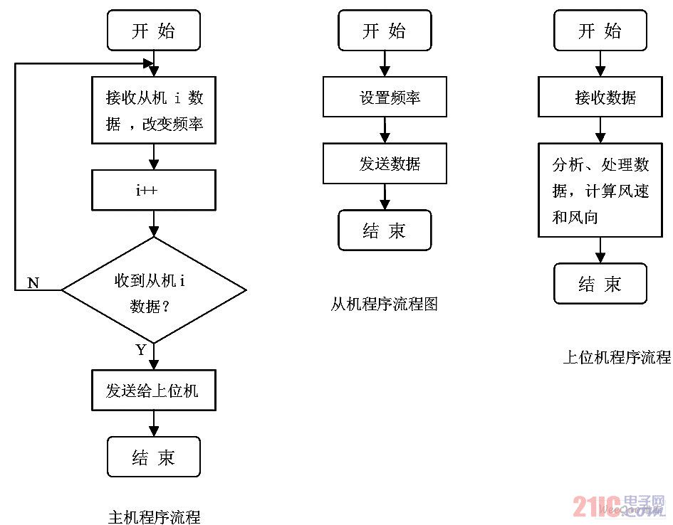 流程圖