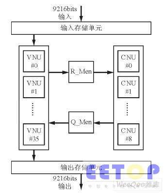 譯碼器的總體結(jié)構(gòu)