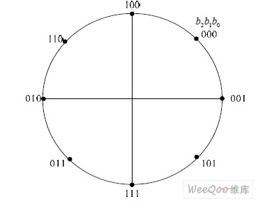 8PSK 調(diào)制星座