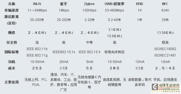 ZigBee、Wi-Fi、藍牙和幾種無線技術的對比