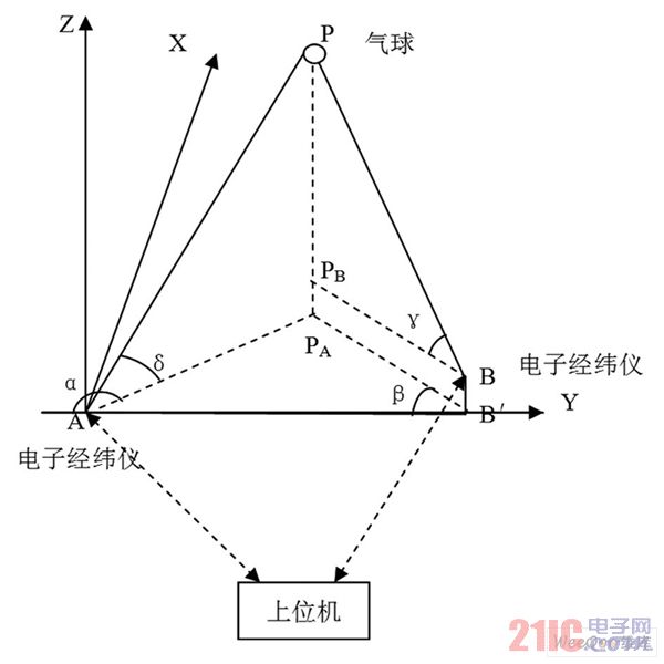 雙經(jīng)緯儀小球測(cè)風(fēng)系統(tǒng)示意圖