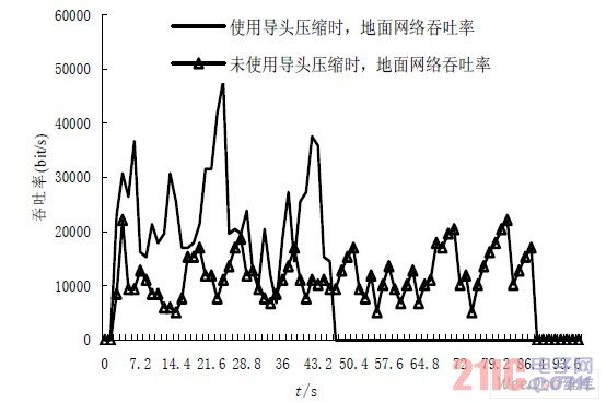  不同导头长度下吞吐率对比