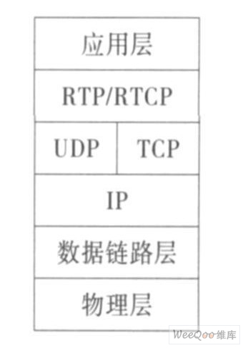 RT P/ RPTCP 在協(xié)議棧中的位置