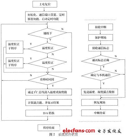 系统的工作流程图