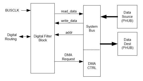 PSoC3應用于多通訊接口時的DMA設計