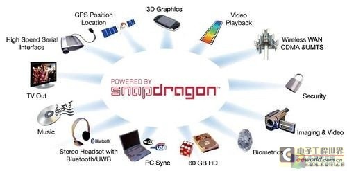 高通Snapdragon半統江山 主流處理器介紹 