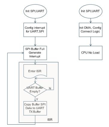 PSoC3應用于多通訊接口時的DMA設計