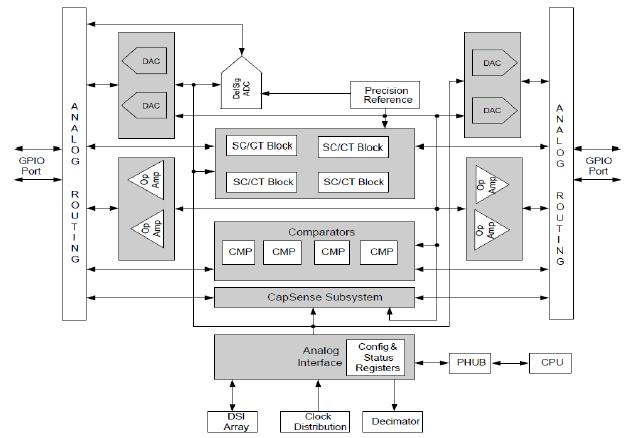 PSoC3應用于多通訊接口時的DMA設計