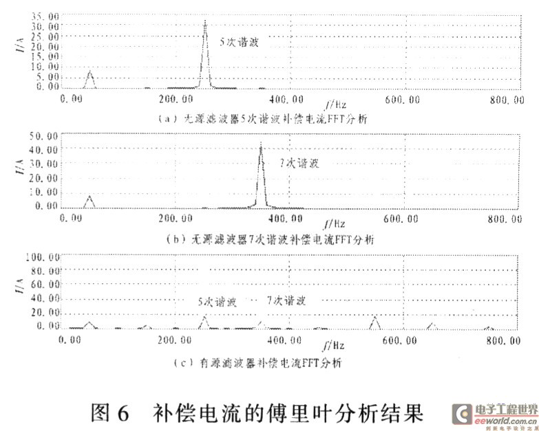 傅里葉分析結果