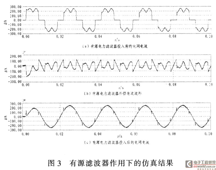 有源濾波器作用下的仿真結果