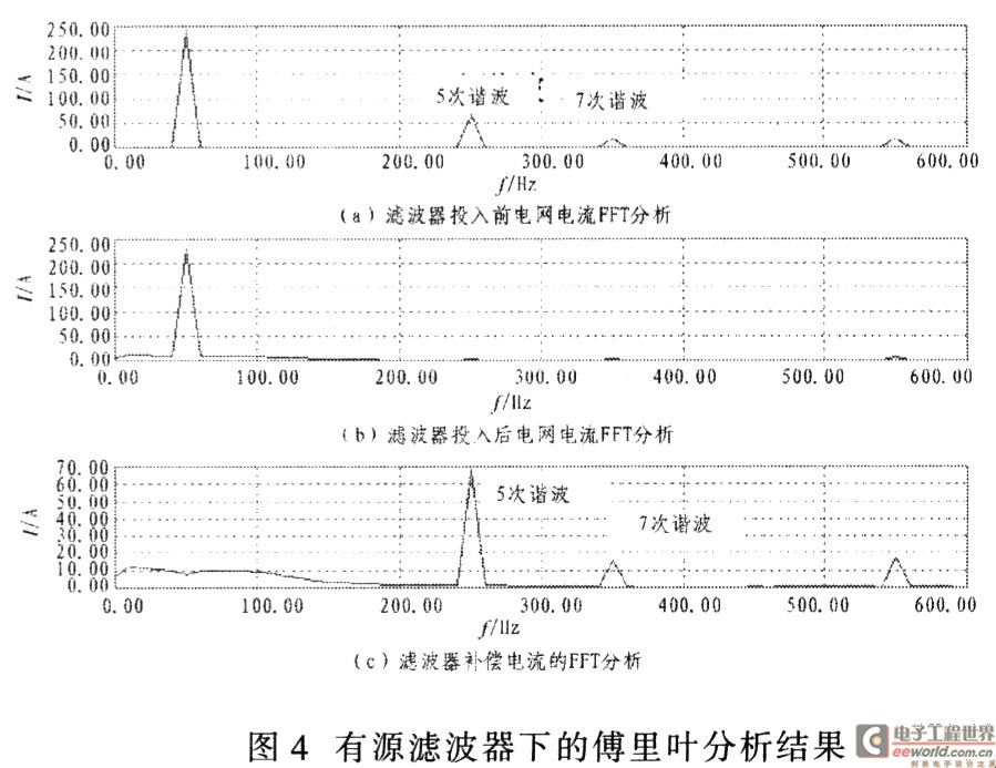 仿真结果的傅里叶分析