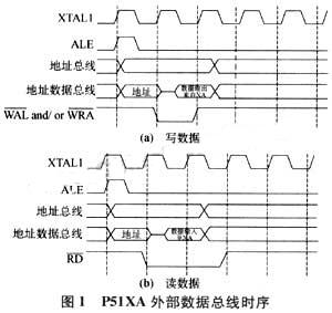 p51xa訪問外部數(shù)據(jù)總線的單個數(shù)據(jù)的時序圖