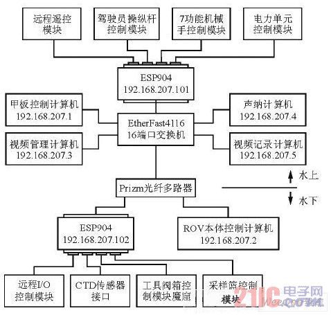 ROV系统的以太网控制体系