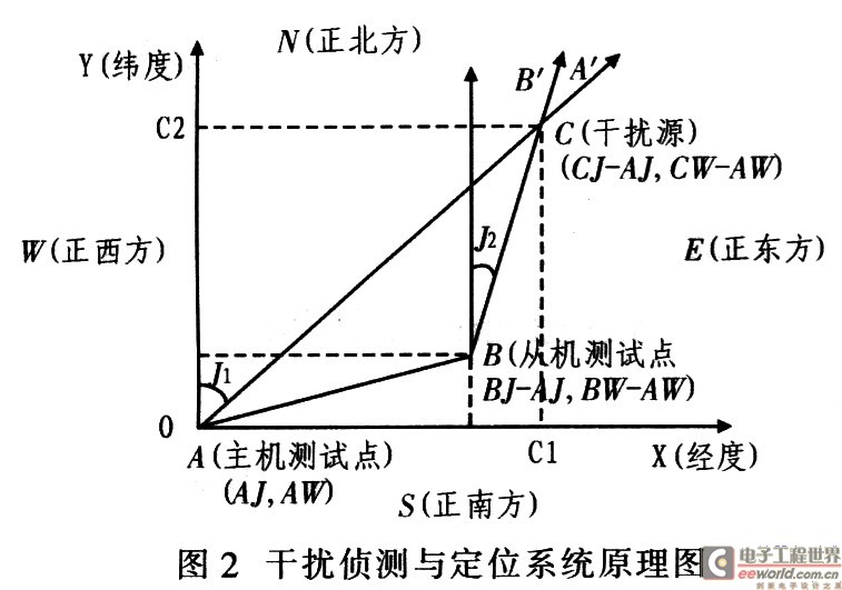 干扰侦测系统的基本原理