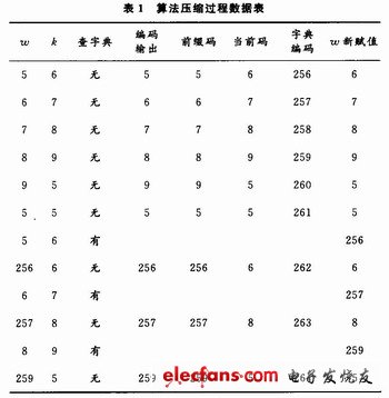 字典存儲的物理結構和壓縮過程中字典項的讀寫示意