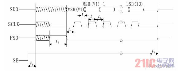 CS5451A串行输出时序图