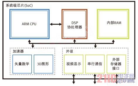 SoC基本内部架构