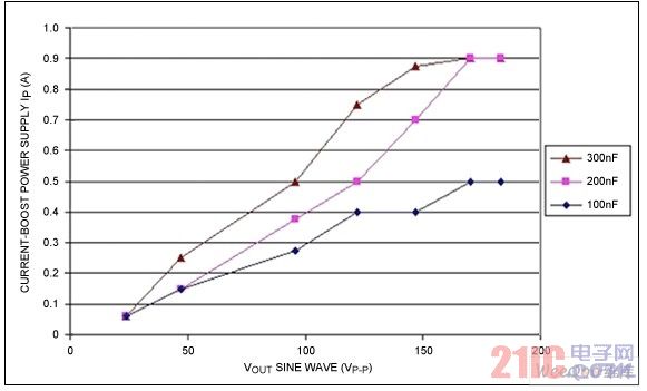 峰值boost电源电流随负载变化的曲线图