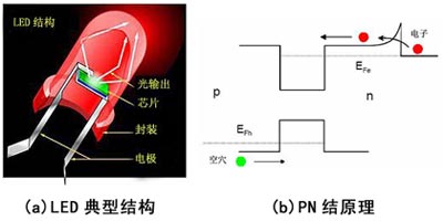 LED