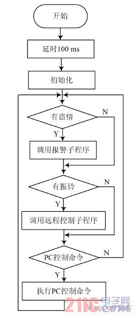 系统主程序流程图