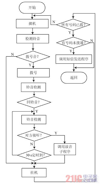 報警子程序流程圖