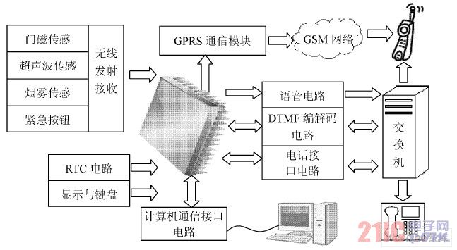 系统总体设计框图