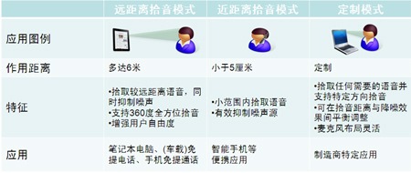 利用高性能語(yǔ)音捕獲SoC提升智能手機(jī)及平板電腦等應(yīng)用的語(yǔ)音辨識(shí)度[圖]