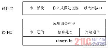 网关总体架构