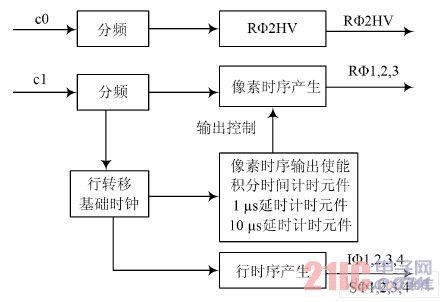 驱动时序设计框图