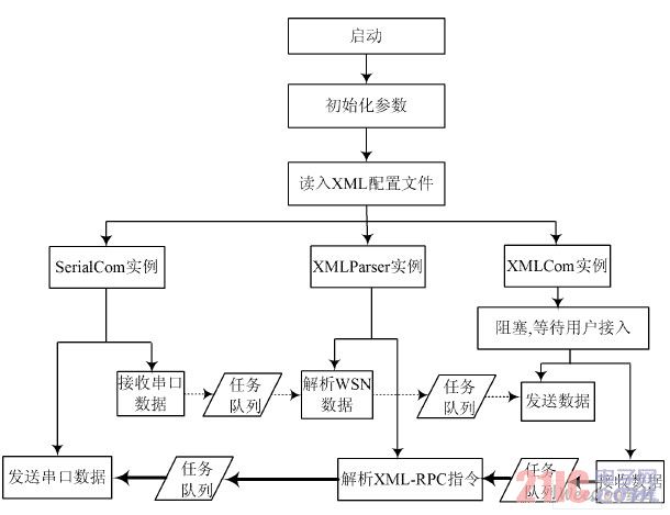 网关应用设计思路图