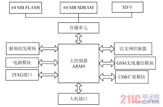 网关硬件架构图