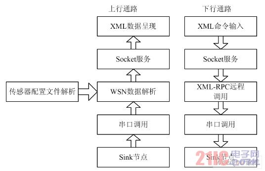 网关系统的软件架构