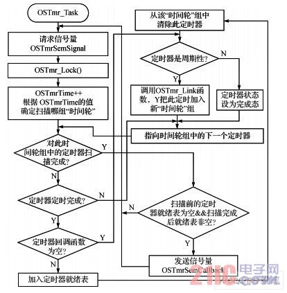 OSTmr_Task的流程