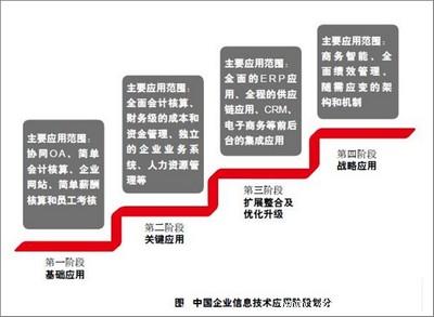 战略应用将成为趋势