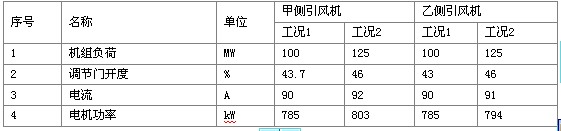 5#炉引风机根据理论测算变频后频率为32.5HZ，功耗为354kW。