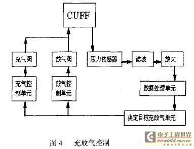 控制過程