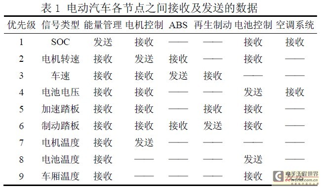 表1 電動(dòng)汽車各節(jié)點(diǎn)之間接收及發(fā)送的數(shù)據(jù)