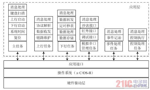 總體架構框圖