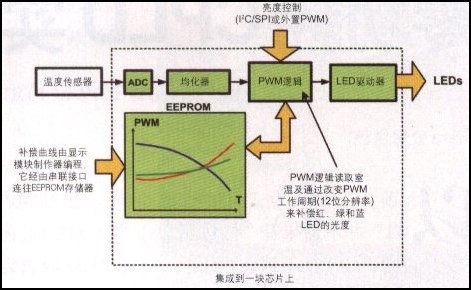 開環顏色補償的原理