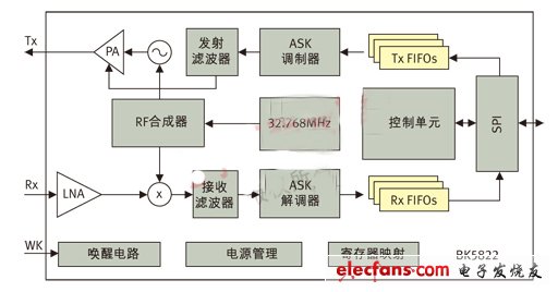 圖2： BK5822射頻收發器內部的系統框圖